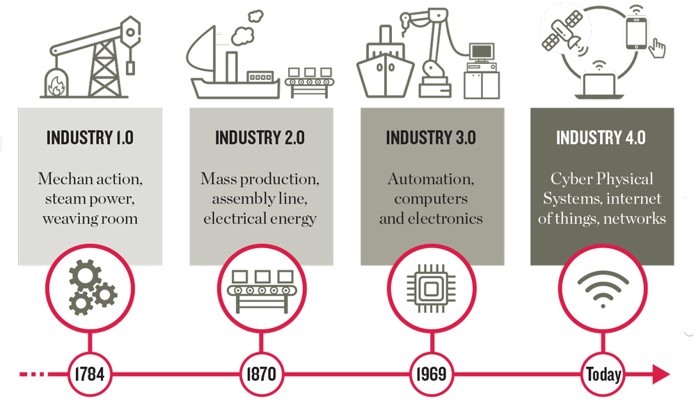 Phases of Industry